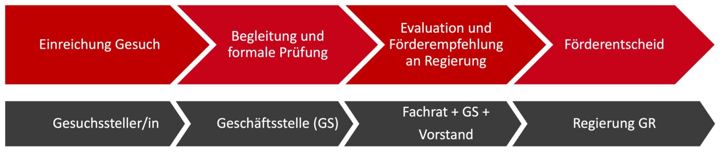 prozess-gesuche-de